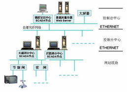 WebAccess組態軟件在太湖流域水務信息化工程中的應用與企業信息化建設